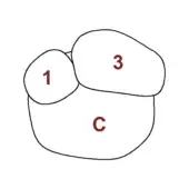 Abstract graphic of three rounded shapes outlined in black, labeled “C”, “1”, and “3” in dark red serif font on a white background.