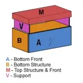 Nightstand schematic diagram with labeled components: orange base “B”, blue front “A”, pink support “V”, and red top “M” in a block illustration.
